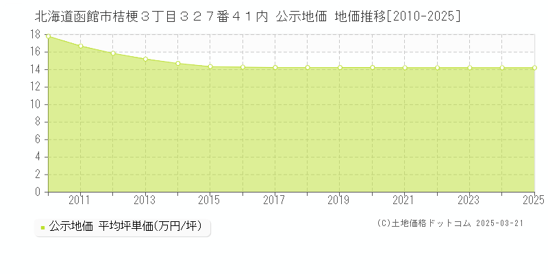 北海道函館市桔梗３丁目３２７番４１内 公示地価 地価推移[2010-2025]