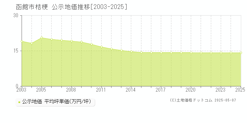 桔梗(函館市)の公示地価推移グラフ(坪単価)[2003-2025年]
