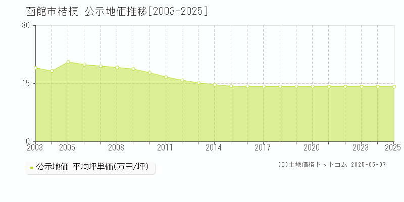 函館市桔梗の地価公示推移グラフ 