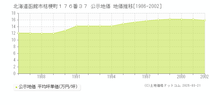 北海道函館市桔梗町１７６番３７ 公示地価 地価推移[1986-2002]