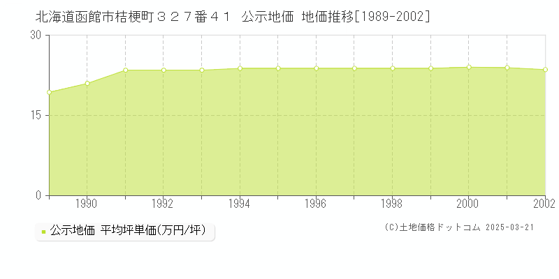 北海道函館市桔梗町３２７番４１ 公示地価 地価推移[1989-2002]