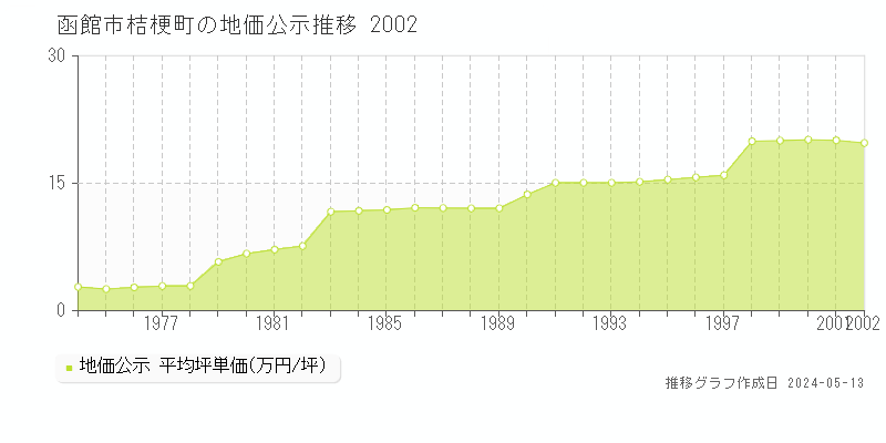 函館市桔梗町の地価公示推移グラフ 