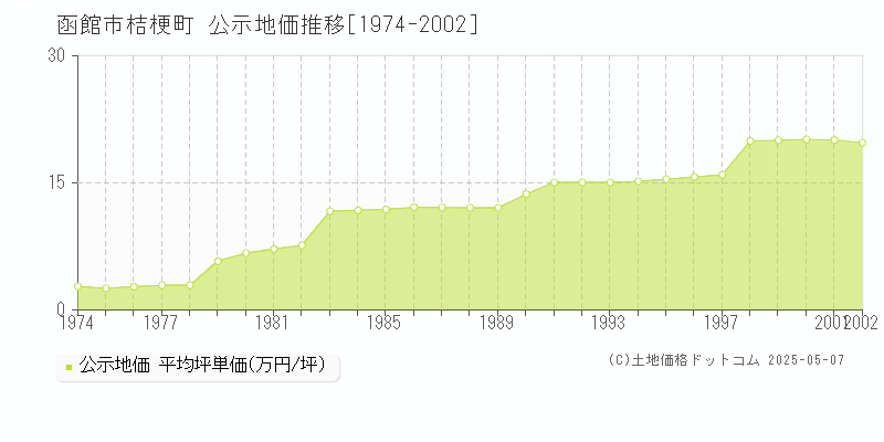 桔梗町(函館市)の公示地価推移グラフ(坪単価)[1974-2002年]