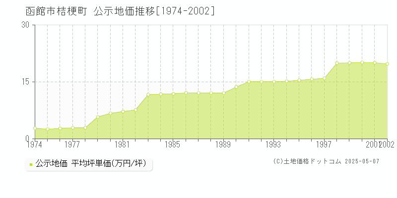 函館市桔梗町の地価公示推移グラフ 