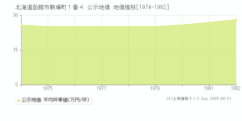 北海道函館市駒場町１番４ 公示地価 地価推移[1974-1982]