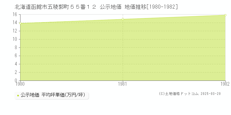 北海道函館市五稜郭町５５番１２ 公示地価 地価推移[1980-1982]