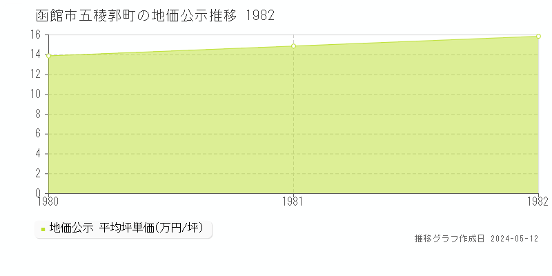 函館市五稜郭町の地価公示推移グラフ 