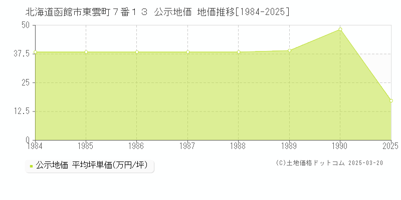 北海道函館市東雲町７番１３ 公示地価 地価推移[1984-2025]