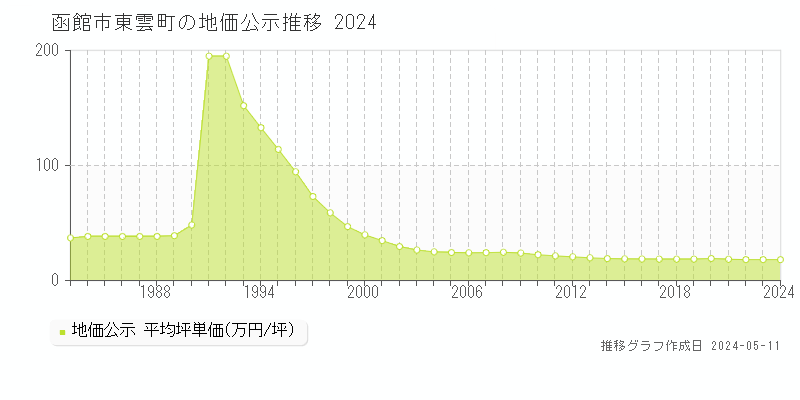 函館市東雲町の地価公示推移グラフ 