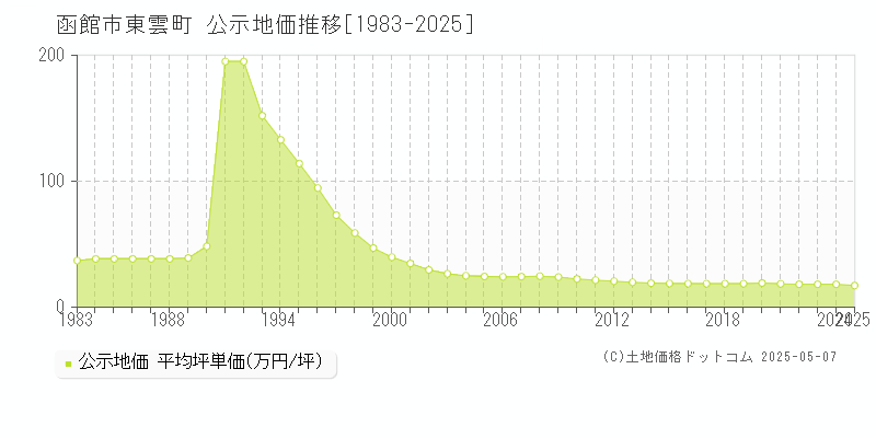 東雲町(函館市)の公示地価推移グラフ(坪単価)[1983-2025年]