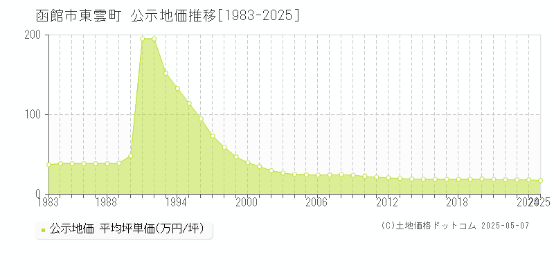 函館市東雲町の地価公示推移グラフ 