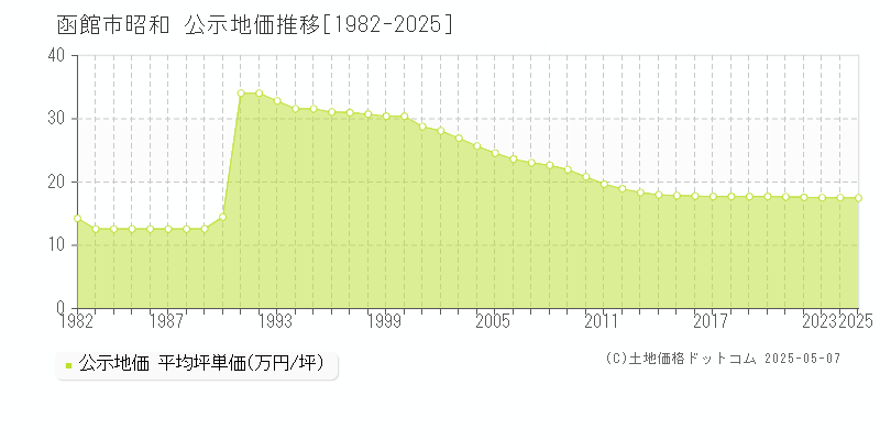 昭和(函館市)の公示地価推移グラフ(坪単価)[1982-2025年]