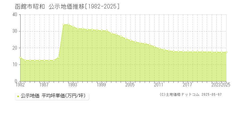 函館市昭和の地価公示推移グラフ 