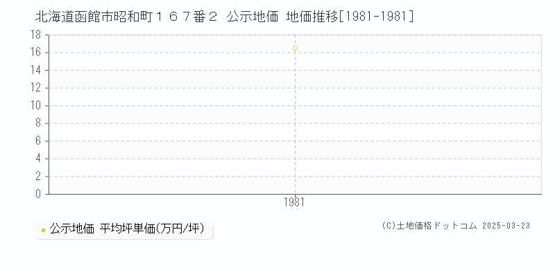 北海道函館市昭和町１６７番２ 公示地価 地価推移[1981-1981]
