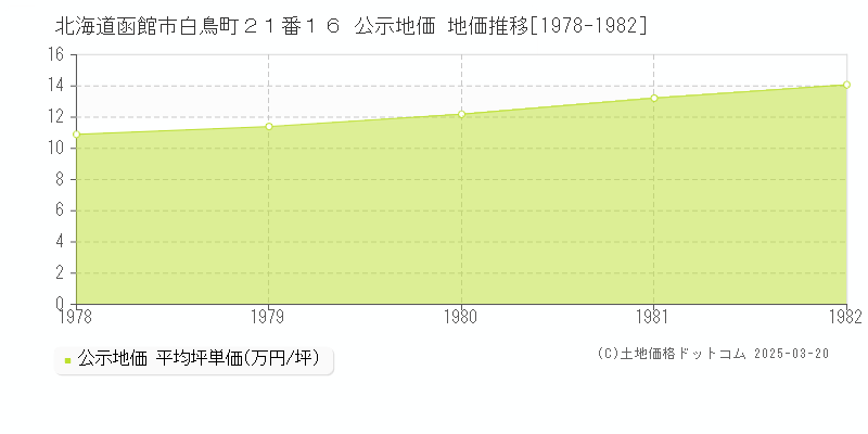 北海道函館市白鳥町２１番１６ 公示地価 地価推移[1978-1982]