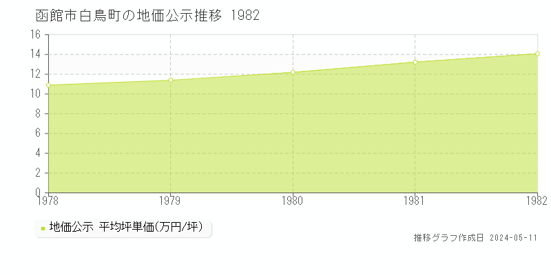 函館市白鳥町の地価公示推移グラフ 