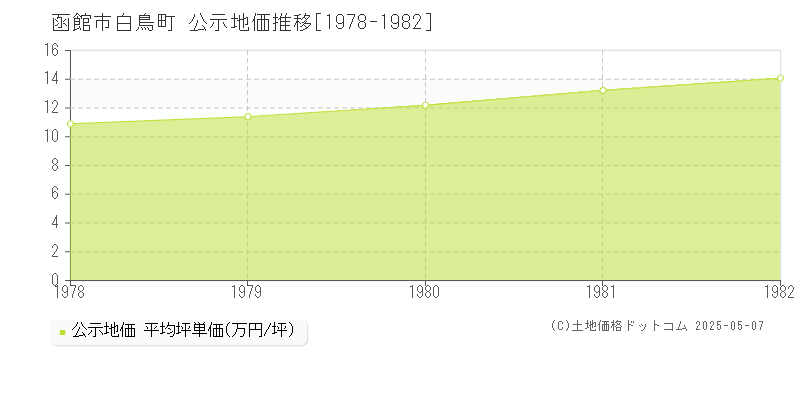 白鳥町(函館市)の公示地価推移グラフ(坪単価)[1978-1982年]