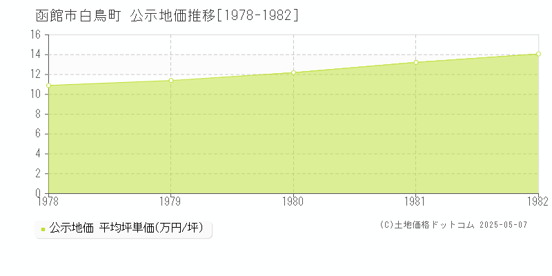 函館市白鳥町の地価公示推移グラフ 