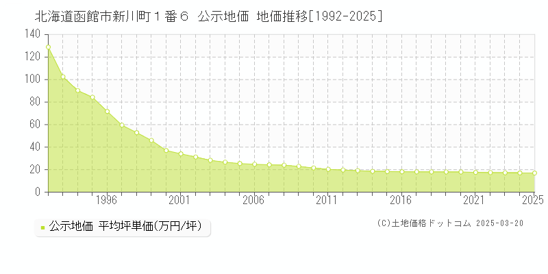 北海道函館市新川町１番６ 公示地価 地価推移[1992-2025]