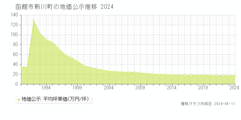 函館市新川町の地価公示推移グラフ 