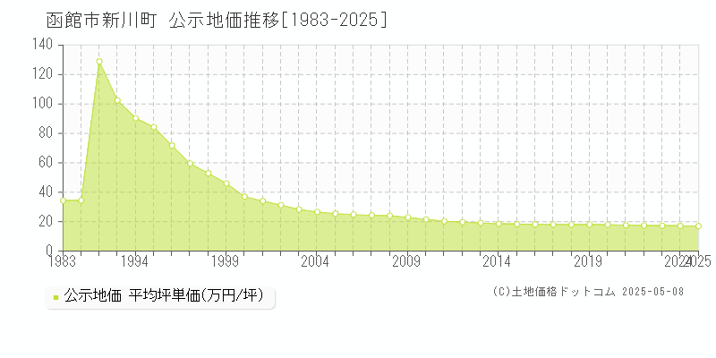 新川町(函館市)の公示地価推移グラフ(坪単価)[1983-2025年]