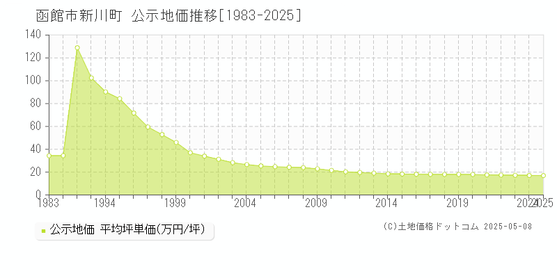 函館市新川町の地価公示推移グラフ 