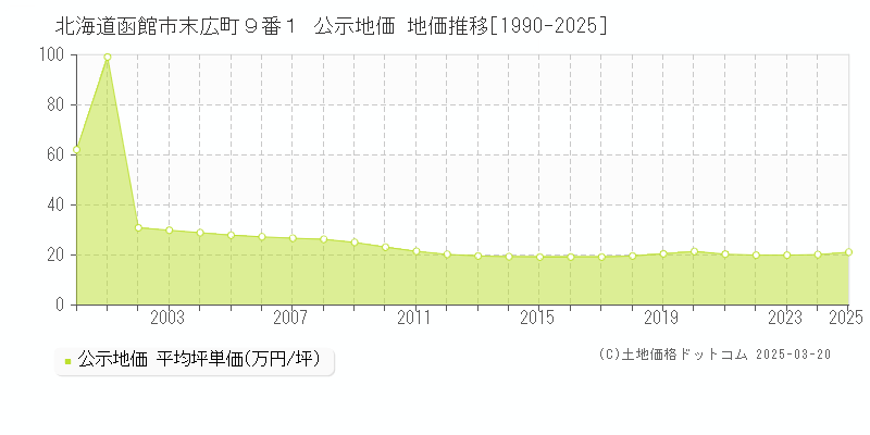 北海道函館市末広町９番１ 公示地価 地価推移[1990-2025]