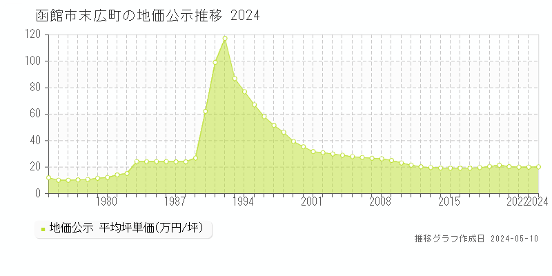 函館市末広町の地価公示推移グラフ 