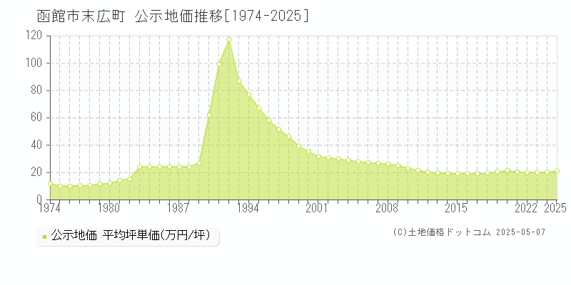 末広町(函館市)の公示地価推移グラフ(坪単価)[1974-2025年]