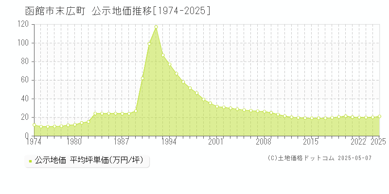 函館市末広町の地価公示推移グラフ 