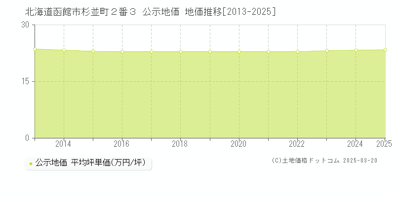 北海道函館市杉並町２番３ 公示地価 地価推移[2013-2025]