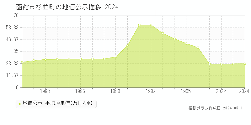函館市杉並町の地価公示推移グラフ 