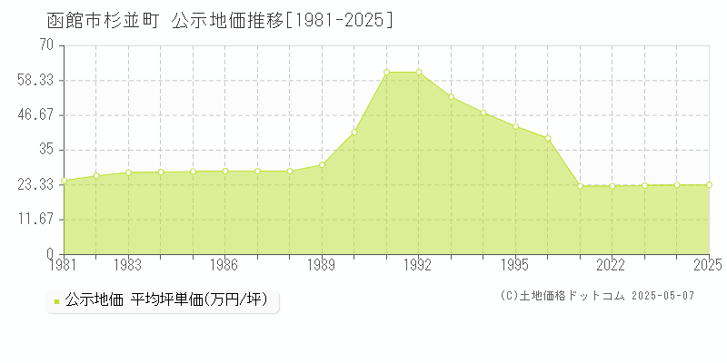 杉並町(函館市)の公示地価推移グラフ(坪単価)[1981-2025年]