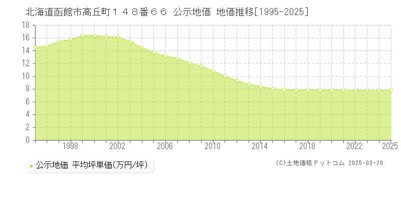 北海道函館市高丘町１４８番６６ 公示地価 地価推移[1995-2025]
