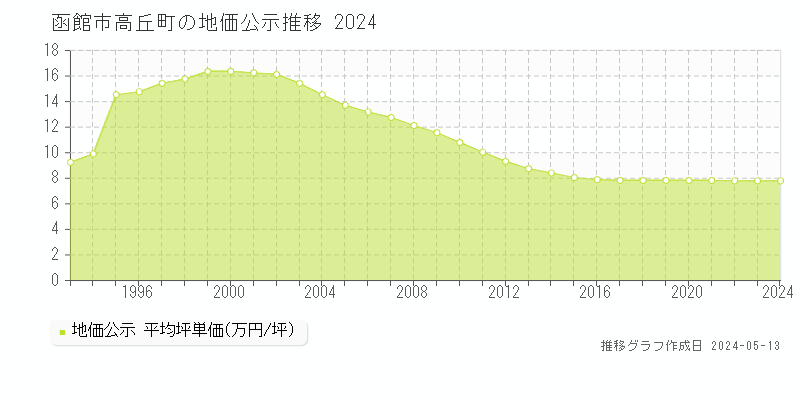 函館市高丘町の地価公示推移グラフ 