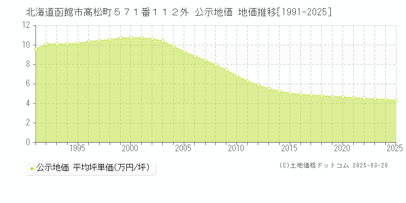 北海道函館市高松町５７１番１１２外 公示地価 地価推移[1991-2025]