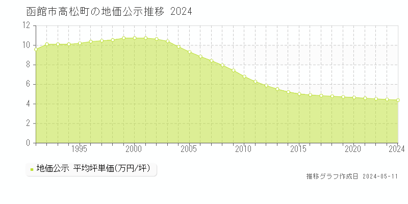 函館市高松町の地価公示推移グラフ 