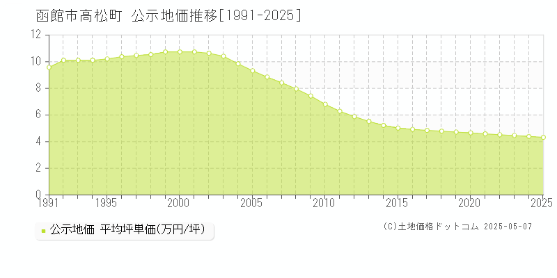 高松町(函館市)の公示地価推移グラフ(坪単価)[1991-2025年]