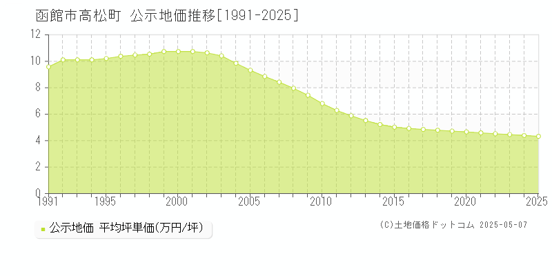 函館市高松町の地価公示推移グラフ 