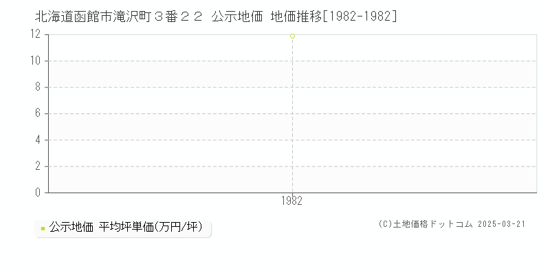 北海道函館市滝沢町３番２２ 公示地価 地価推移[1982-1982]