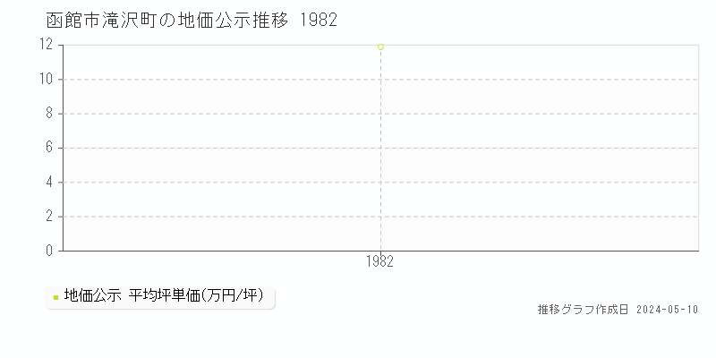 函館市滝沢町の地価公示推移グラフ 