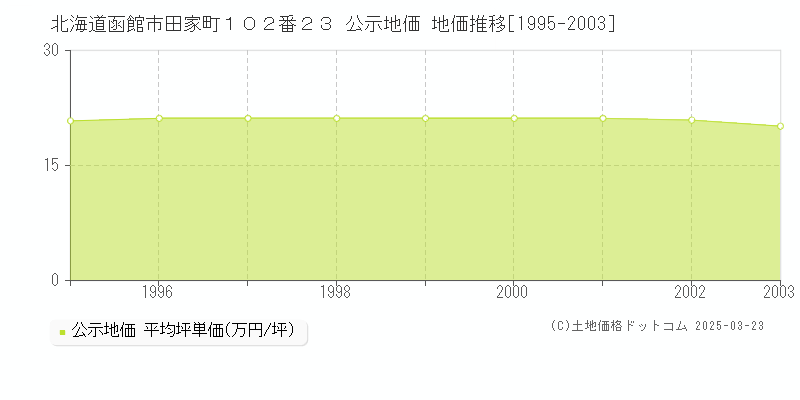 北海道函館市田家町１０２番２３ 公示地価 地価推移[1995-2003]