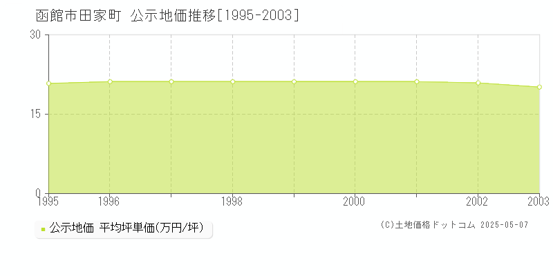 田家町(函館市)の公示地価推移グラフ(坪単価)[1995-2003年]
