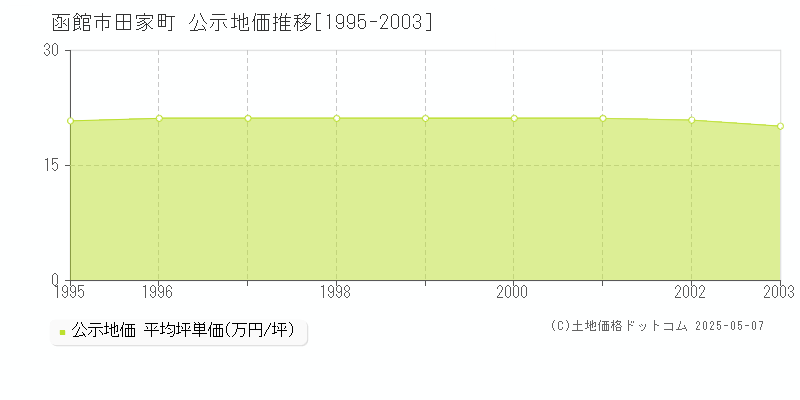 函館市田家町の地価公示推移グラフ 