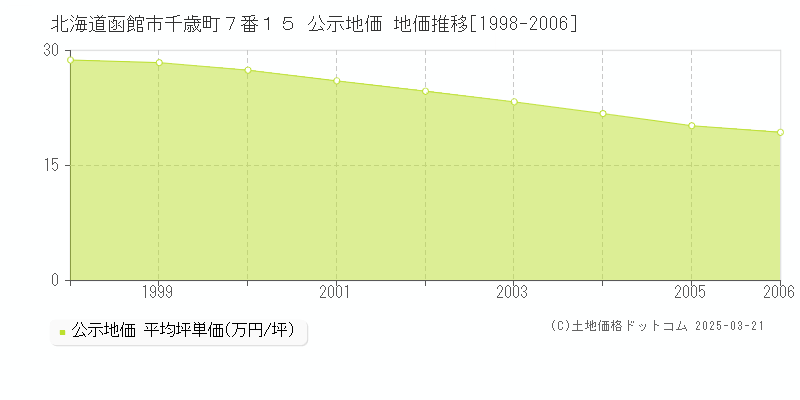 北海道函館市千歳町７番１５ 公示地価 地価推移[1998-2006]