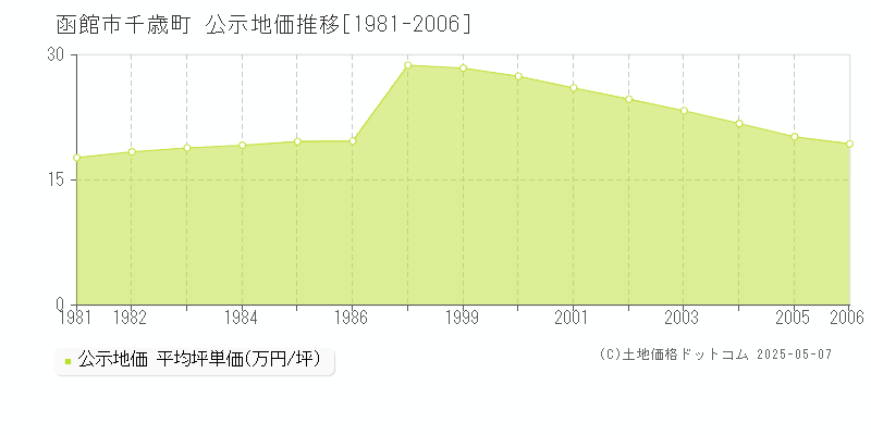 千歳町(函館市)の公示地価推移グラフ(坪単価)[1981-2006年]