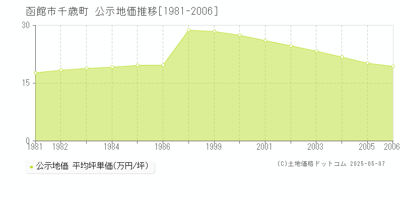 函館市千歳町の地価公示推移グラフ 