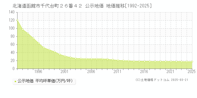 北海道函館市千代台町２６番４２ 公示地価 地価推移[1992-2025]