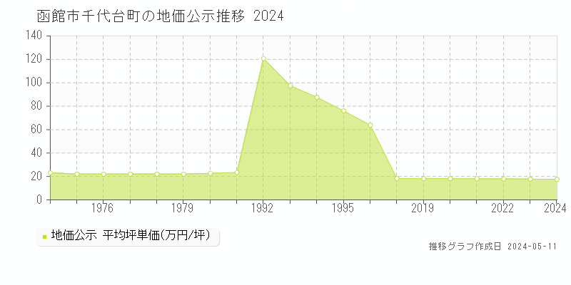 函館市千代台町の地価公示推移グラフ 