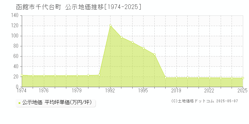 千代台町(函館市)の公示地価推移グラフ(坪単価)[1974-2025年]